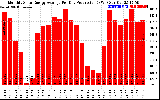 Solar PV/Inverter Performance Monthly Solar Energy Production Average Per Day (KWh)