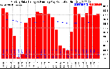 Solar PV/Inverter Performance Monthly Solar Energy Production Running Average