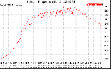 Solar PV/Inverter Performance Outdoor Temperature