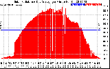 Solar PV/Inverter Performance Solar Radiation & Day Average per Minute