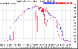 Solar PV/Inverter Performance Photovoltaic Panel Current Output