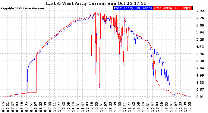 Solar PV/Inverter Performance Photovoltaic Panel Current Output