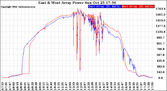 Solar PV/Inverter Performance Photovoltaic Panel Power Output