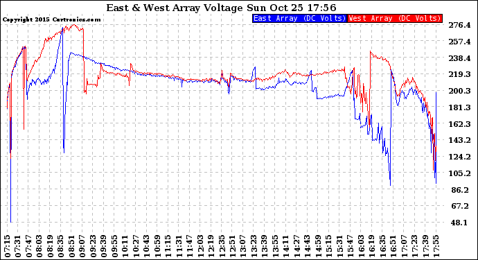 Solar PV/Inverter Performance Photovoltaic Panel Voltage Output