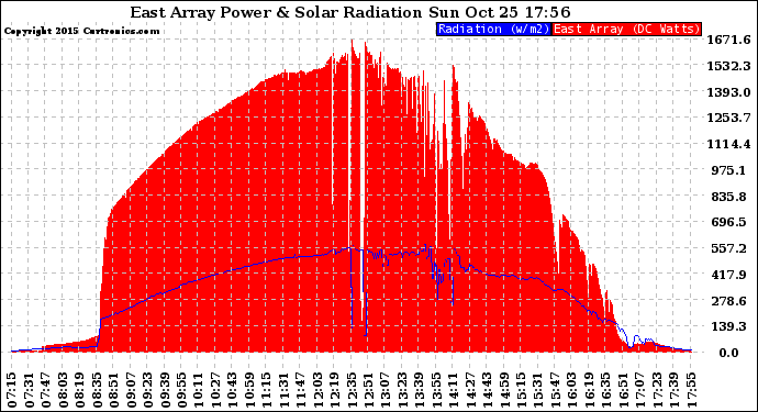 Solar PV/Inverter Performance East Array Power Output & Solar Radiation