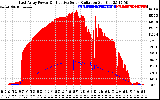 Solar PV/Inverter Performance East Array Power Output & Effective Solar Radiation