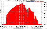 Solar PV/Inverter Performance East Array Actual & Average Power Output