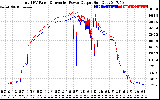 Solar PV/Inverter Performance PV Panel Power Output & Inverter Power Output