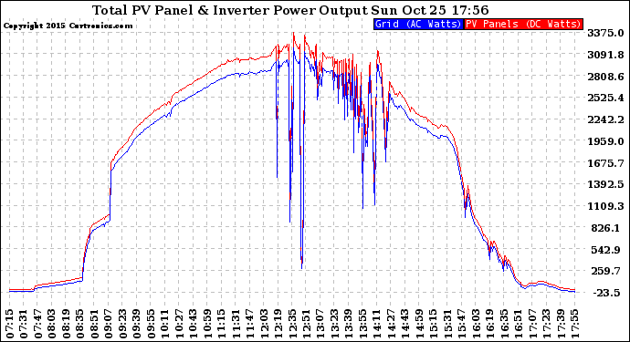 Solar PV/Inverter Performance PV Panel Power Output & Inverter Power Output