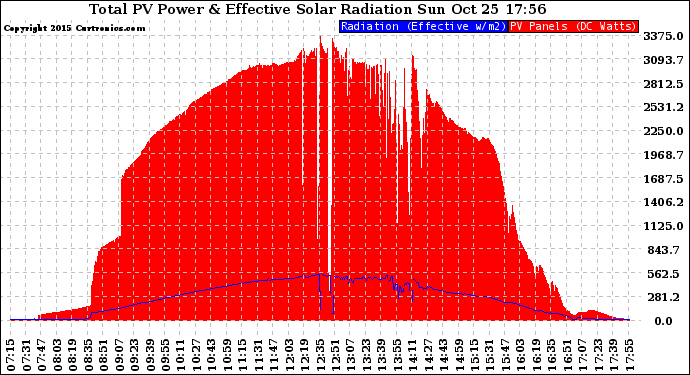 Solar PV/Inverter Performance Total PV Panel Power Output & Effective Solar Radiation