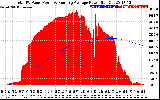 Solar PV/Inverter Performance Total PV Panel & Running Average Power Output