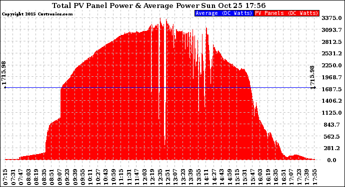 Solar PV/Inverter Performance Total PV Panel Power Output