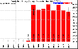 Solar PV/Inverter Performance Yearly Solar Energy Production