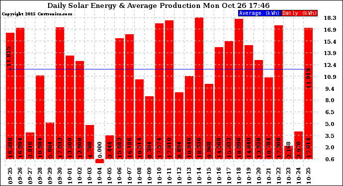 Solar PV/Inverter Performance Daily Solar Energy Production