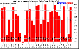 Solar PV/Inverter Performance Daily Solar Energy Production Value