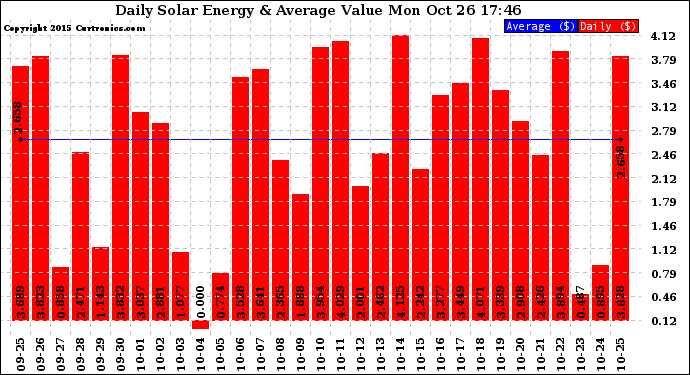 Solar PV/Inverter Performance Daily Solar Energy Production Value