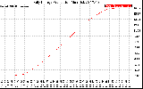 Solar PV/Inverter Performance Daily Energy Production