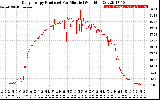 Solar PV/Inverter Performance Daily Energy Production Per Minute