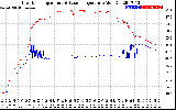 Solar PV/Inverter Performance Inverter Operating Temperature