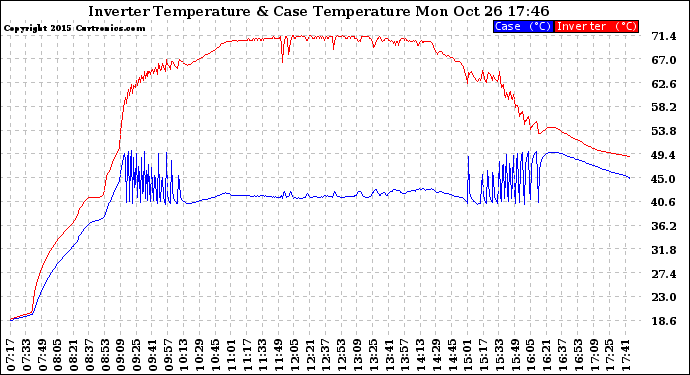 Solar PV/Inverter Performance Inverter Operating Temperature
