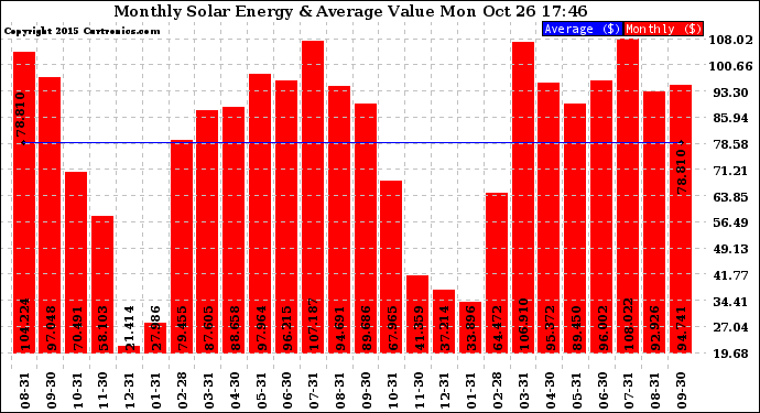 Solar PV/Inverter Performance Monthly Solar Energy Production Value