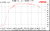 Solar PV/Inverter Performance Outdoor Temperature