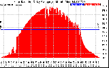 Solar PV/Inverter Performance Solar Radiation & Day Average per Minute