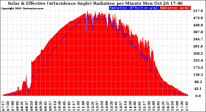 Solar PV/Inverter Performance Solar Radiation & Effective Solar Radiation per Minute