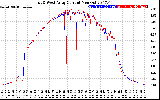 Solar PV/Inverter Performance Photovoltaic Panel Current Output