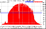 Solar PV/Inverter Performance West Array Actual & Average Power Output