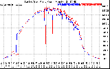 Solar PV/Inverter Performance Photovoltaic Panel Power Output