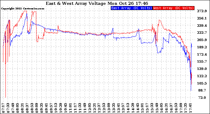 Solar PV/Inverter Performance Photovoltaic Panel Voltage Output