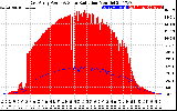 Solar PV/Inverter Performance East Array Power Output & Solar Radiation