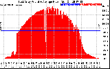 Solar PV/Inverter Performance East Array Actual & Average Power Output