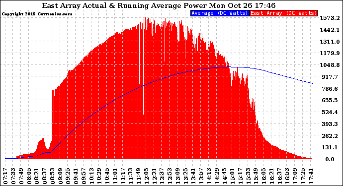 Solar PV/Inverter Performance East Array Actual & Running Average Power Output