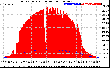 Solar PV/Inverter Performance Total PV Panel Power Output & Solar Radiation