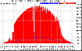 Solar PV/Inverter Performance Total PV Panel Power Output & Effective Solar Radiation