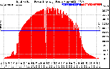 Solar PV/Inverter Performance Total PV Panel Power Output