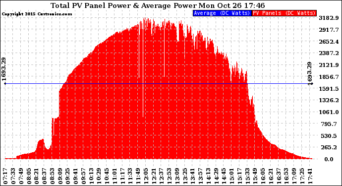 Solar PV/Inverter Performance Total PV Panel Power Output