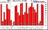 Solar PV/Inverter Performance Daily Solar Energy Production