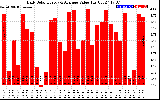 Solar PV/Inverter Performance Daily Solar Energy Production Value