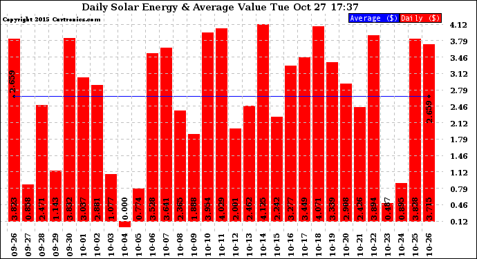Solar PV/Inverter Performance Daily Solar Energy Production Value