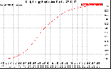 Solar PV/Inverter Performance Daily Energy Production