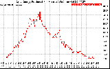 Solar PV/Inverter Performance Daily Energy Production Per Minute