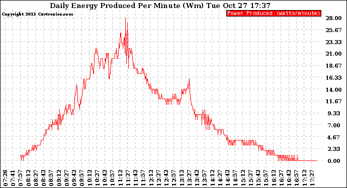 Solar PV/Inverter Performance Daily Energy Production Per Minute