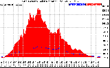 Solar PV/Inverter Performance Grid Power & Solar Radiation