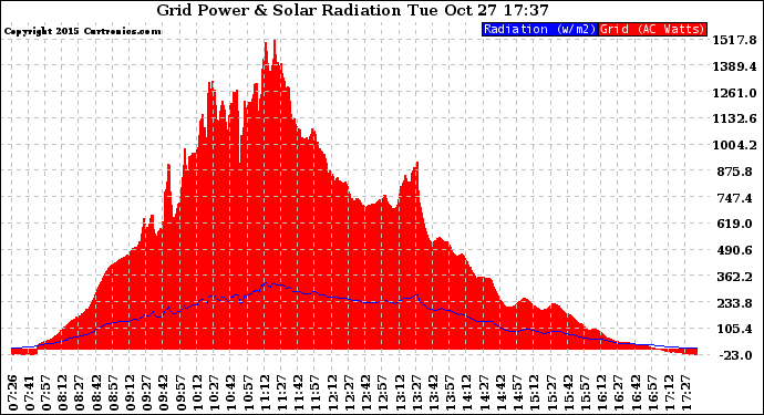 Solar PV/Inverter Performance Grid Power & Solar Radiation
