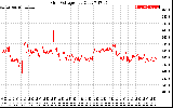 Solar PV/Inverter Performance Grid Voltage