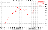 Solar PV/Inverter Performance Outdoor Temperature