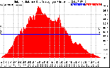 Solar PV/Inverter Performance Solar Radiation & Day Average per Minute